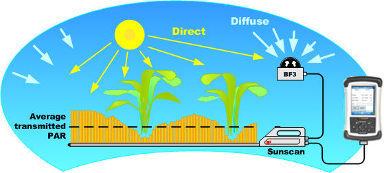 SS1 SunScan Canopy Analysis System - Image 12